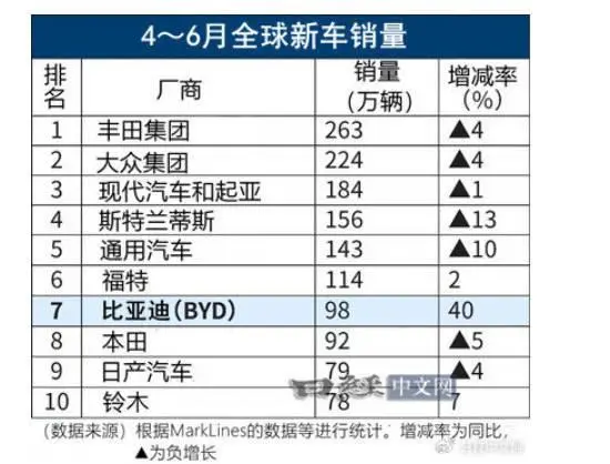 | BYD surpassed Honda and Nissan in second-quarter sales to become the world’s seventh largest carmaker