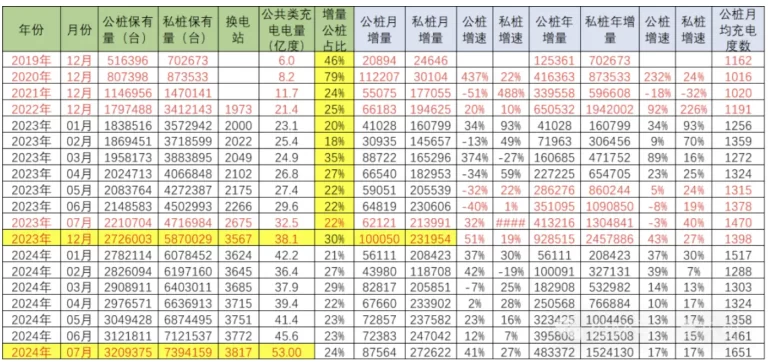 Experts: The pile ratio of pure electric vehicles in China’s incremental market in 2024 has reached 1:1