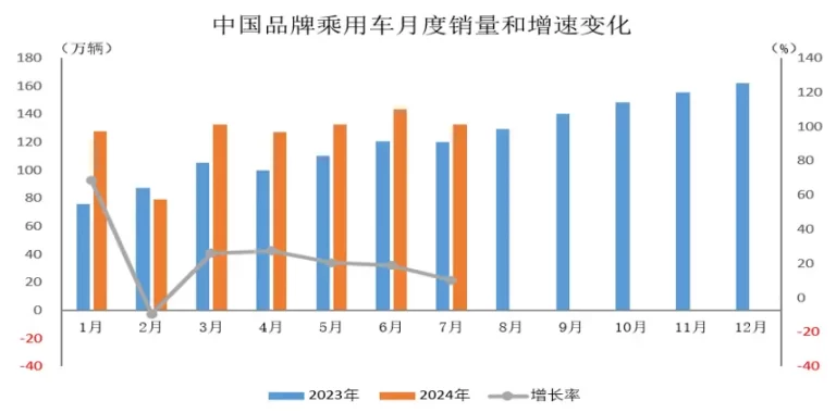 | In July, Chinese brand passenger cars accounted for 66.4% of the market, an increase of nearly 10 percentage points year-on-year