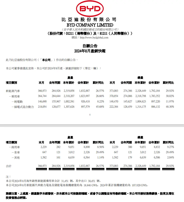 Byd sold 373,083 cars in August