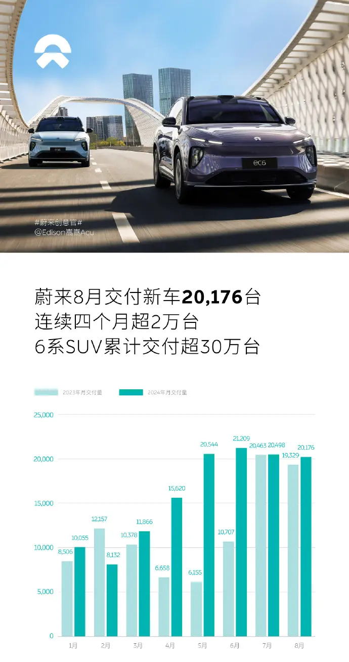 Sales report in August: NIO delivered 20,176 units, which broke 20,000 units for four consecutive months